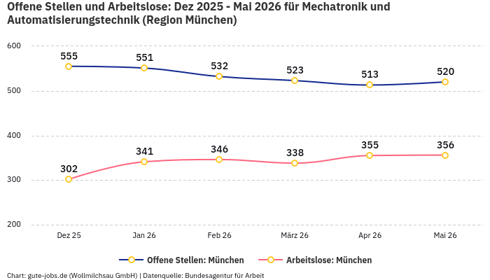Offene Stellen und Arbeitslose: Dez 2025 - Mai 2026 | Für Mechatronik und Automatisierungstechnik | Region München