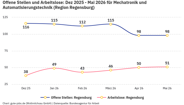 Offene Stellen und Arbeitslose: Dez 2025 - Mai 2026 | Für Mechatronik und Automatisierungstechnik | Region Regensburg Offene Stellen und Arbeitslose: Dez 2025 - Mai 2026 | Für Mechatronik und Automatisierungstechnik | Region Regensburg