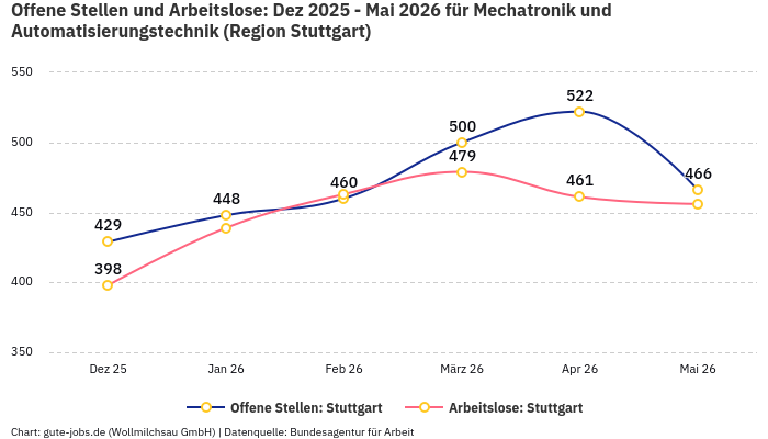 Offene Stellen und Arbeitslose: Dez 2025 - Mai 2026 | Für Mechatronik und Automatisierungstechnik | Region Stuttgart