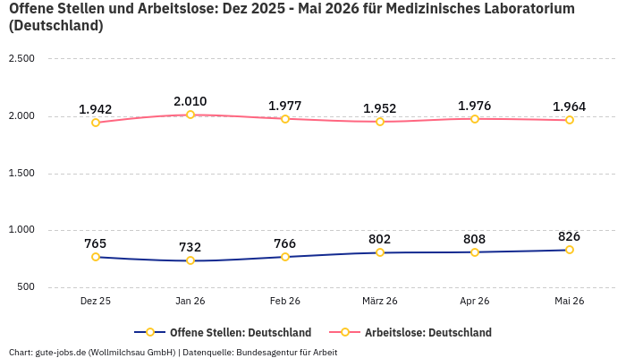Offene Stellen und Arbeitslose: Dez 2025 - Mai 2026 | Für Medizinisches Laboratorium | Bundesland Deutschland