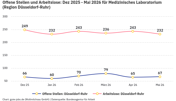Offene Stellen und Arbeitslose: Dez 2025 - Mai 2026 | Für Medizinisches Laboratorium | Region Düsseldorf-Ruhr