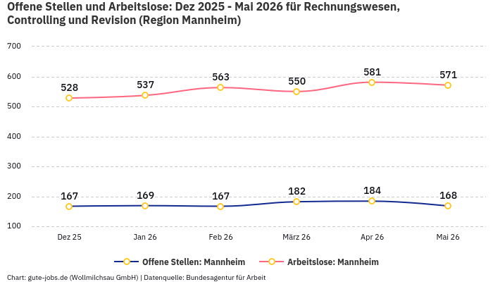 Offene Stellen und Arbeitslose: Dez 2025 - Mai 2026 | Für Rechnungswesen, Controlling und Revision | Region Mannheim