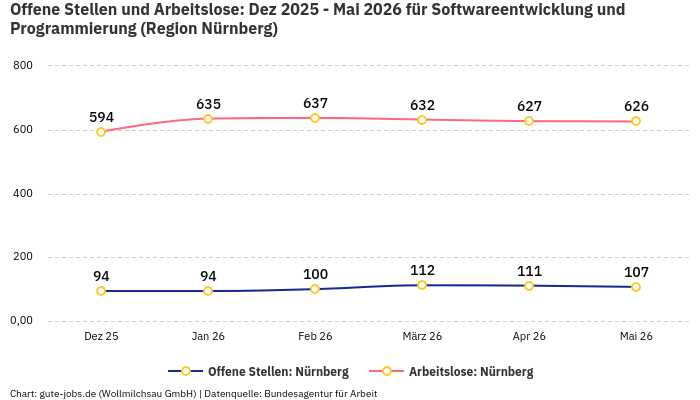 Offene Stellen und Arbeitslose: Dez 2025 - Mai 2026 | Für Softwareentwicklung und Programmierung | Region Nürnberg