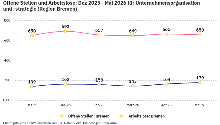 Offene Stellen und Arbeitslose: Dez 2025 - Mai 2026 | Für Unternehmensorganisation und -strategie | Region Bremen