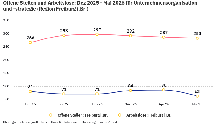 Offene Stellen und Arbeitslose: Dez 2025 - Mai 2026 | Für Unternehmensorganisation und -strategie | Region Freiburg i.Br.