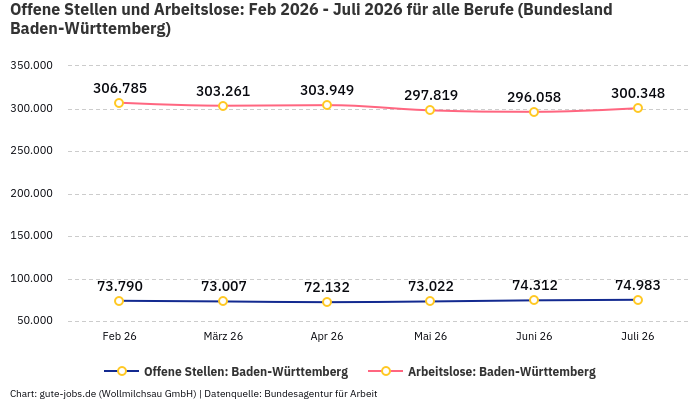 Offene Stellen und Arbeitslose: Feb 2026 - Juli 2026 | Für alle Berufe | Bundesland Baden-Württemberg Offene Stellen und Arbeitslose: Feb 2026 - Juli 2026 | Für alle Berufe | Bundesland Baden-Württemberg