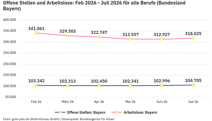 Offene Stellen und Arbeitslose: Feb 2026 - Juli 2026 | Für alle Berufe | Bundesland Bayern Offene Stellen und Arbeitslose: Feb 2026 - Juli 2026 | Für alle Berufe | Bundesland Bayern