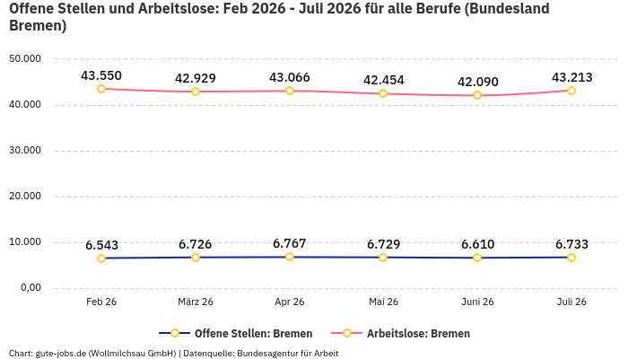 Offene Stellen und Arbeitslose: Feb 2026 - Juli 2026 | Für alle Berufe | Bundesland Bremen