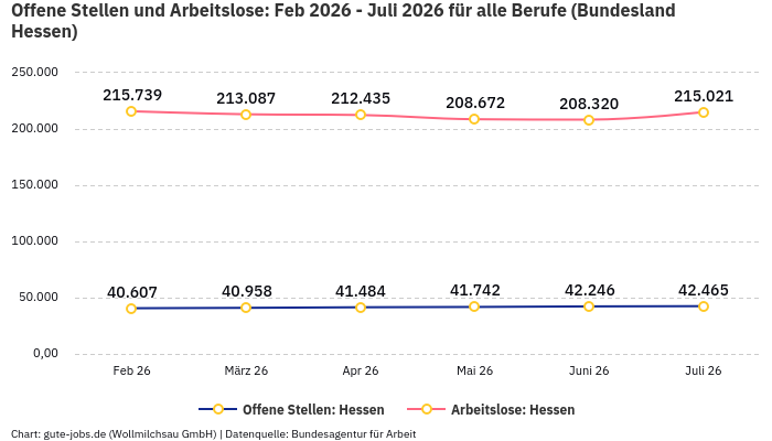 Offene Stellen und Arbeitslose: Feb 2026 - Juli 2026 | Für alle Berufe | Bundesland Hessen