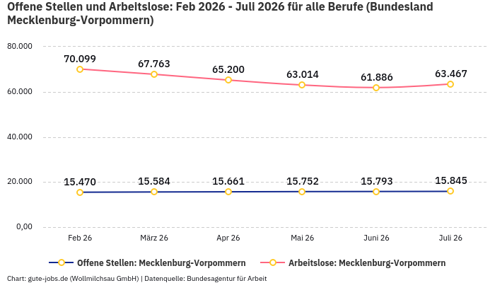 Offene Stellen und Arbeitslose: Feb 2026 - Juli 2026 | Für alle Berufe | Bundesland Mecklenburg-Vorpommern