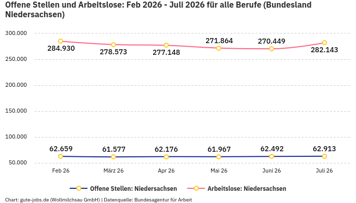 Offene Stellen und Arbeitslose: Feb 2026 - Juli 2026 | Für alle Berufe | Bundesland Niedersachsen