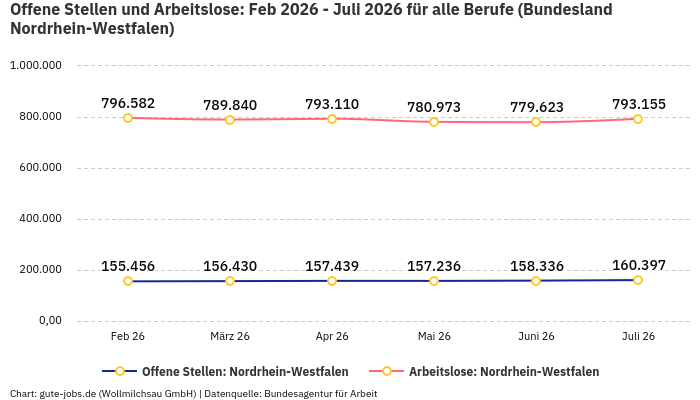 Offene Stellen und Arbeitslose: Feb 2026 - Juli 2026 | Für alle Berufe | Bundesland Nordrhein-Westfalen Offene Stellen und Arbeitslose: Feb 2026 - Juli 2026 | Für alle Berufe | Bundesland Nordrhein-Westfalen