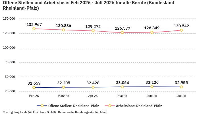 Offene Stellen und Arbeitslose: Feb 2026 - Juli 2026 | Für alle Berufe | Bundesland Rheinland-Pfalz Offene Stellen und Arbeitslose: Feb 2026 - Juli 2026 | Für alle Berufe | Bundesland Rheinland-Pfalz