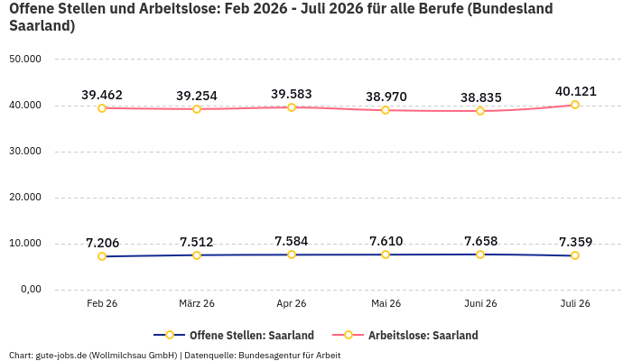 Offene Stellen und Arbeitslose: Feb 2026 - Juli 2026 | Für alle Berufe | Bundesland Saarland Offene Stellen und Arbeitslose: Feb 2026 - Juli 2026 | Für alle Berufe | Bundesland Saarland