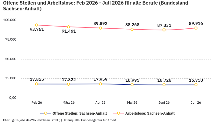 Offene Stellen und Arbeitslose: Feb 2026 - Juli 2026 | Für alle Berufe | Bundesland Sachsen-Anhalt