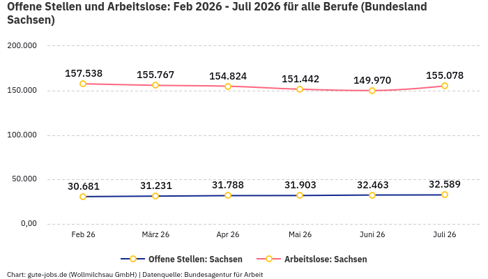 Offene Stellen und Arbeitslose: Feb 2026 - Juli 2026 | Für alle Berufe | Bundesland Sachsen Offene Stellen und Arbeitslose: Feb 2026 - Juli 2026 | Für alle Berufe | Bundesland Sachsen