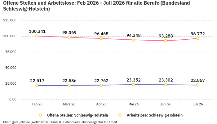 Offene Stellen und Arbeitslose: Feb 2026 - Juli 2026 | Für alle Berufe | Bundesland Schleswig-Holstein