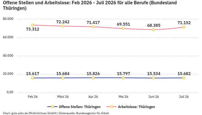 Offene Stellen und Arbeitslose: Feb 2026 - Juli 2026 | Für alle Berufe | Bundesland Thüringen Offene Stellen und Arbeitslose: Feb 2026 - Juli 2026 | Für alle Berufe | Bundesland Thüringen