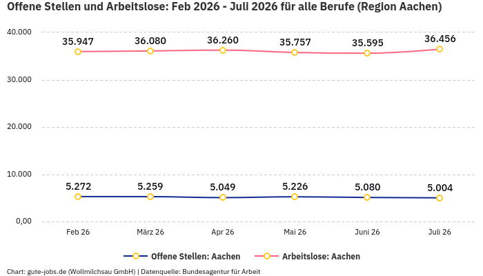 Offene Stellen und Arbeitslose: Feb 2026 - Juli 2026 | Für alle Berufe | Region Aachen