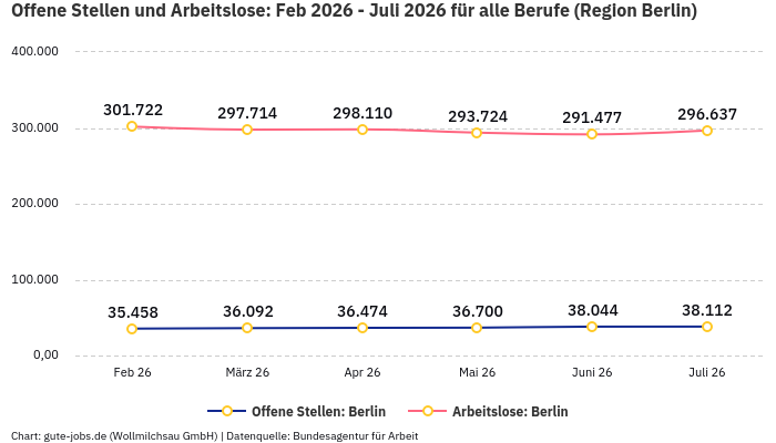 Offene Stellen und Arbeitslose: Feb 2026 - Juli 2026 | Für alle Berufe | Region Berlin Offene Stellen und Arbeitslose: Feb 2026 - Juli 2026 | Für alle Berufe | Region Berlin