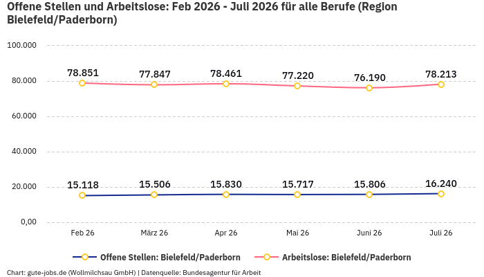 Offene Stellen und Arbeitslose: Feb 2026 - Juli 2026 | Für alle Berufe | Region Bielefeld/Paderborn