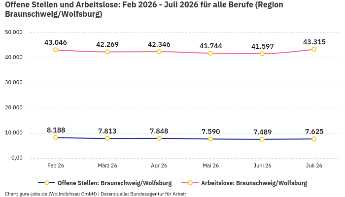 Offene Stellen und Arbeitslose: Feb 2026 - Juli 2026 | Für alle Berufe | Region Braunschweig/Wolfsburg