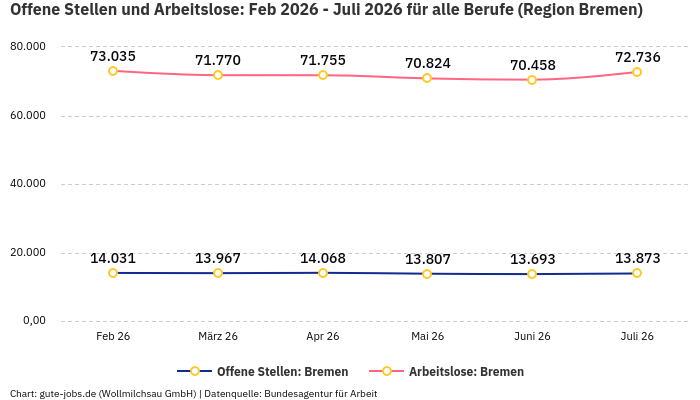 Offene Stellen und Arbeitslose: Feb 2026 - Juli 2026 | Für alle Berufe | Region Bremen