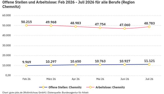 Offene Stellen und Arbeitslose: Feb 2026 - Juli 2026 | Für alle Berufe | Region Chemnitz