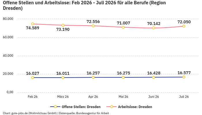 Offene Stellen und Arbeitslose: Feb 2026 - Juli 2026 | Für alle Berufe | Region Dresden Offene Stellen und Arbeitslose: Feb 2026 - Juli 2026 | Für alle Berufe | Region Dresden