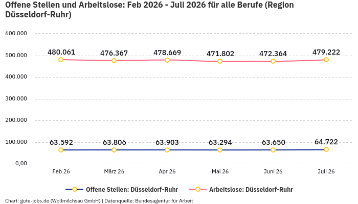 Offene Stellen und Arbeitslose: Feb 2026 - Juli 2026 | Für alle Berufe | Region Düsseldorf-Ruhr