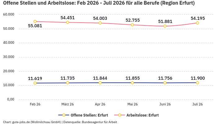 Offene Stellen und Arbeitslose: Feb 2026 - Juli 2026 | Für alle Berufe | Region Erfurt Offene Stellen und Arbeitslose: Feb 2026 - Juli 2026 | Für alle Berufe | Region Erfurt
