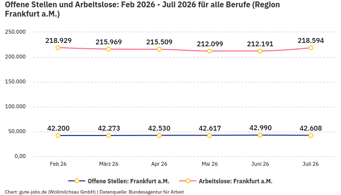 Offene Stellen und Arbeitslose: Feb 2026 - Juli 2026 | Für alle Berufe | Region Frankfurt a.M. Offene Stellen und Arbeitslose: Feb 2026 - Juli 2026 | Für alle Berufe | Region Frankfurt a.M.