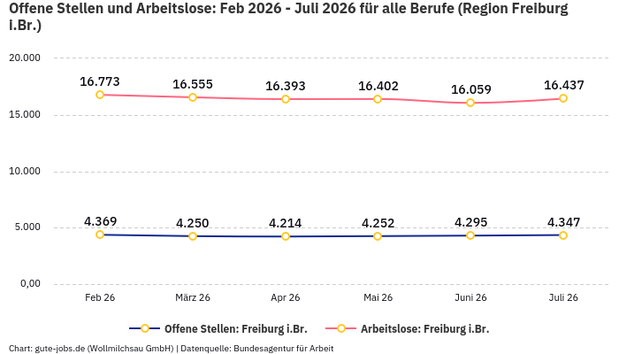 Offene Stellen und Arbeitslose: Feb 2026 - Juli 2026 | Für alle Berufe | Region Freiburg i.Br.