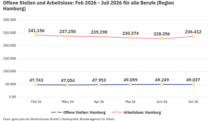 Offene Stellen und Arbeitslose: Feb 2026 - Juli 2026 | Für alle Berufe | Region Hamburg