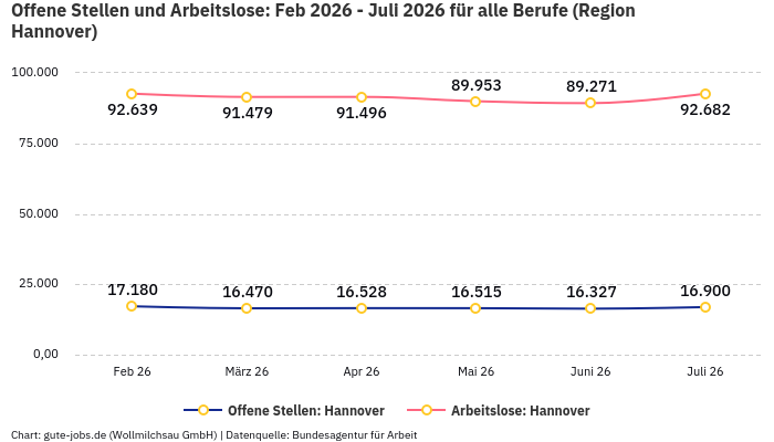 Offene Stellen und Arbeitslose: Feb 2026 - Juli 2026 | Für alle Berufe | Region Hannover