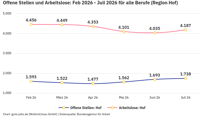Offene Stellen und Arbeitslose: Feb 2026 - Juli 2026 | Für alle Berufe | Region Hof Offene Stellen und Arbeitslose: Feb 2026 - Juli 2026 | Für alle Berufe | Region Hof