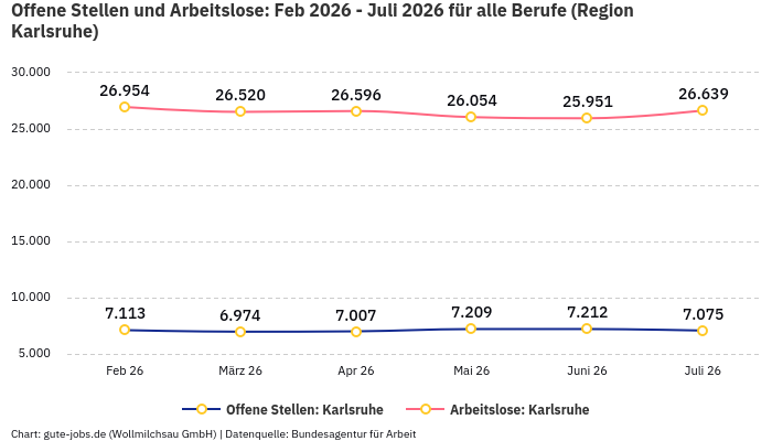 Offene Stellen und Arbeitslose: Feb 2026 - Juli 2026 | Für alle Berufe | Region Karlsruhe Offene Stellen und Arbeitslose: Feb 2026 - Juli 2026 | Für alle Berufe | Region Karlsruhe