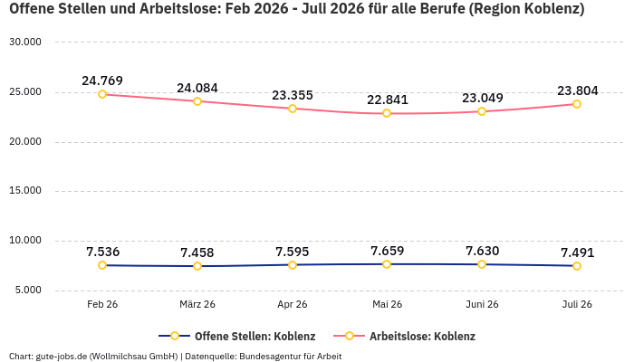 Offene Stellen und Arbeitslose: Feb 2026 - Juli 2026 | Für alle Berufe | Region Koblenz Offene Stellen und Arbeitslose: Feb 2026 - Juli 2026 | Für alle Berufe | Region Koblenz