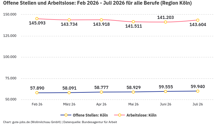 Offene Stellen und Arbeitslose: Feb 2026 - Juli 2026 | Für alle Berufe | Region Köln Offene Stellen und Arbeitslose: Feb 2026 - Juli 2026 | Für alle Berufe | Region Köln