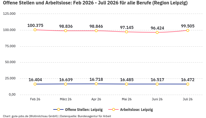 Offene Stellen und Arbeitslose: Feb 2026 - Juli 2026 | Für alle Berufe | Region Leipzig