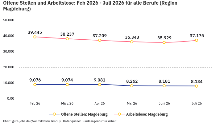 Offene Stellen und Arbeitslose: Feb 2026 - Juli 2026 | Für alle Berufe | Region Magdeburg Offene Stellen und Arbeitslose: Feb 2026 - Juli 2026 | Für alle Berufe | Region Magdeburg
