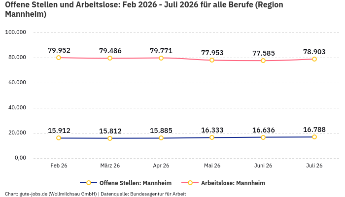 Offene Stellen und Arbeitslose: Feb 2026 - Juli 2026 | Für alle Berufe | Region Mannheim Offene Stellen und Arbeitslose: Feb 2026 - Juli 2026 | Für alle Berufe | Region Mannheim