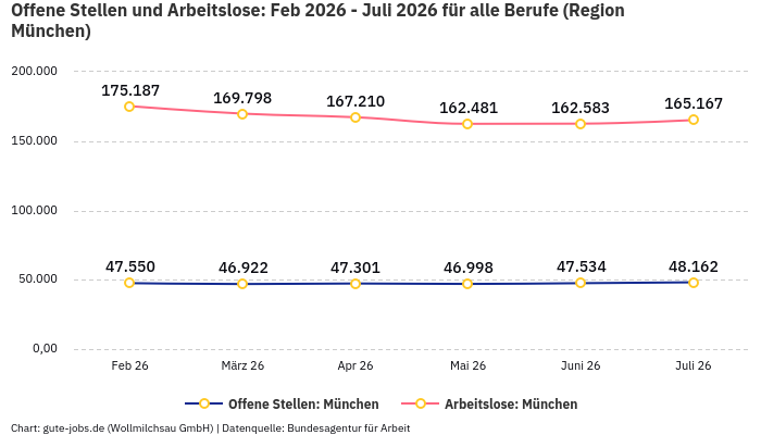 Offene Stellen und Arbeitslose: Feb 2026 - Juli 2026 | Für alle Berufe | Region München Offene Stellen und Arbeitslose: Feb 2026 - Juli 2026 | Für alle Berufe | Region München