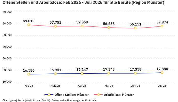Offene Stellen und Arbeitslose: Feb 2026 - Juli 2026 | Für alle Berufe | Region Münster Offene Stellen und Arbeitslose: Feb 2026 - Juli 2026 | Für alle Berufe | Region Münster