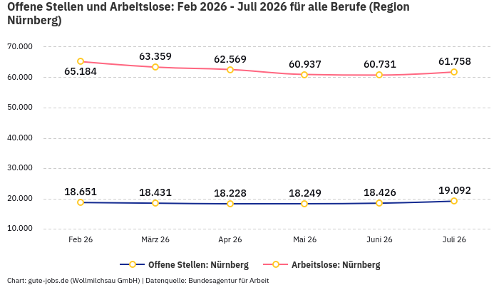 Offene Stellen und Arbeitslose: Feb 2026 - Juli 2026 | Für alle Berufe | Region Nürnberg Offene Stellen und Arbeitslose: Feb 2026 - Juli 2026 | Für alle Berufe | Region Nürnberg