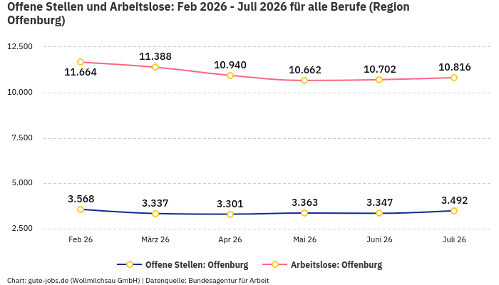 Offene Stellen und Arbeitslose: Feb 2026 - Juli 2026 | Für alle Berufe | Region Offenburg Offene Stellen und Arbeitslose: Feb 2026 - Juli 2026 | Für alle Berufe | Region Offenburg