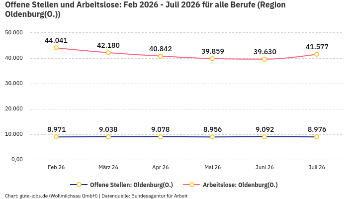 Offene Stellen und Arbeitslose: Feb 2026 - Juli 2026 | Für alle Berufe | Region Oldenburg(O.)