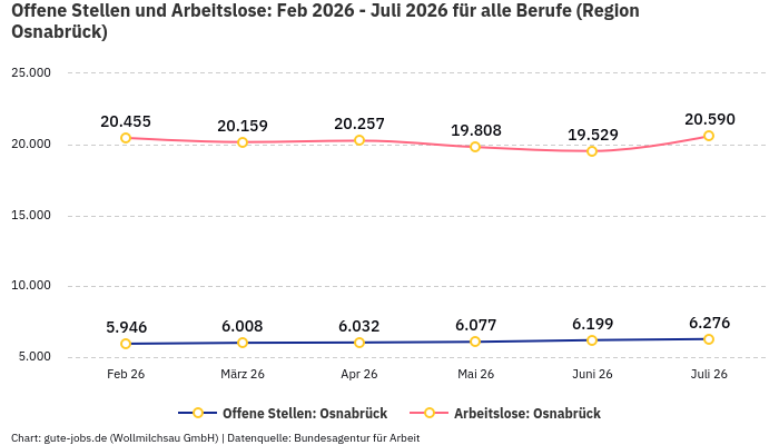 Offene Stellen und Arbeitslose: Feb 2026 - Juli 2026 | Für alle Berufe | Region Osnabrück