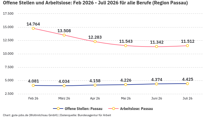 Offene Stellen und Arbeitslose: Feb 2026 - Juli 2026 | Für alle Berufe | Region Passau