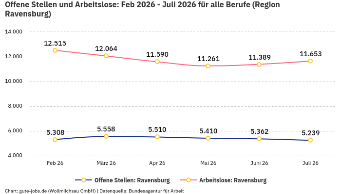 Offene Stellen und Arbeitslose: Feb 2026 - Juli 2026 | Für alle Berufe | Region Ravensburg Offene Stellen und Arbeitslose: Feb 2026 - Juli 2026 | Für alle Berufe | Region Ravensburg